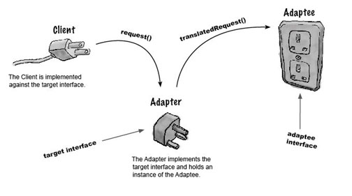 “The Adapter design pattern is akin to a travel adapter, which conforms to different sockets around the world. Figure courtesy: obsoletedeveloper.wordpress.com” 